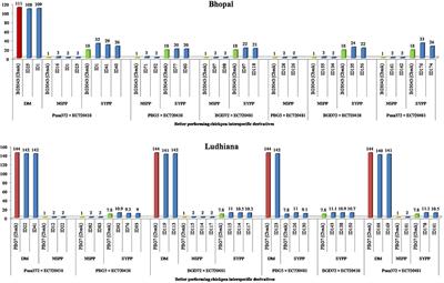 Identification of promising chickpea interspecific derivatives for agro-morphological and major biotic traits